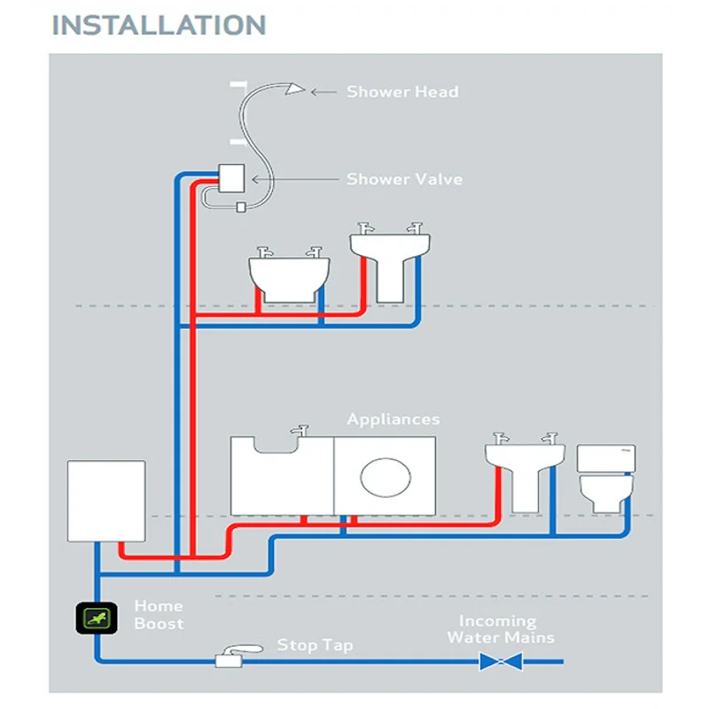 Salamander HomeBoost 1.6 Bar Mains Booster Pump – Intelligent Inline Water Pressure Solution - Image 2